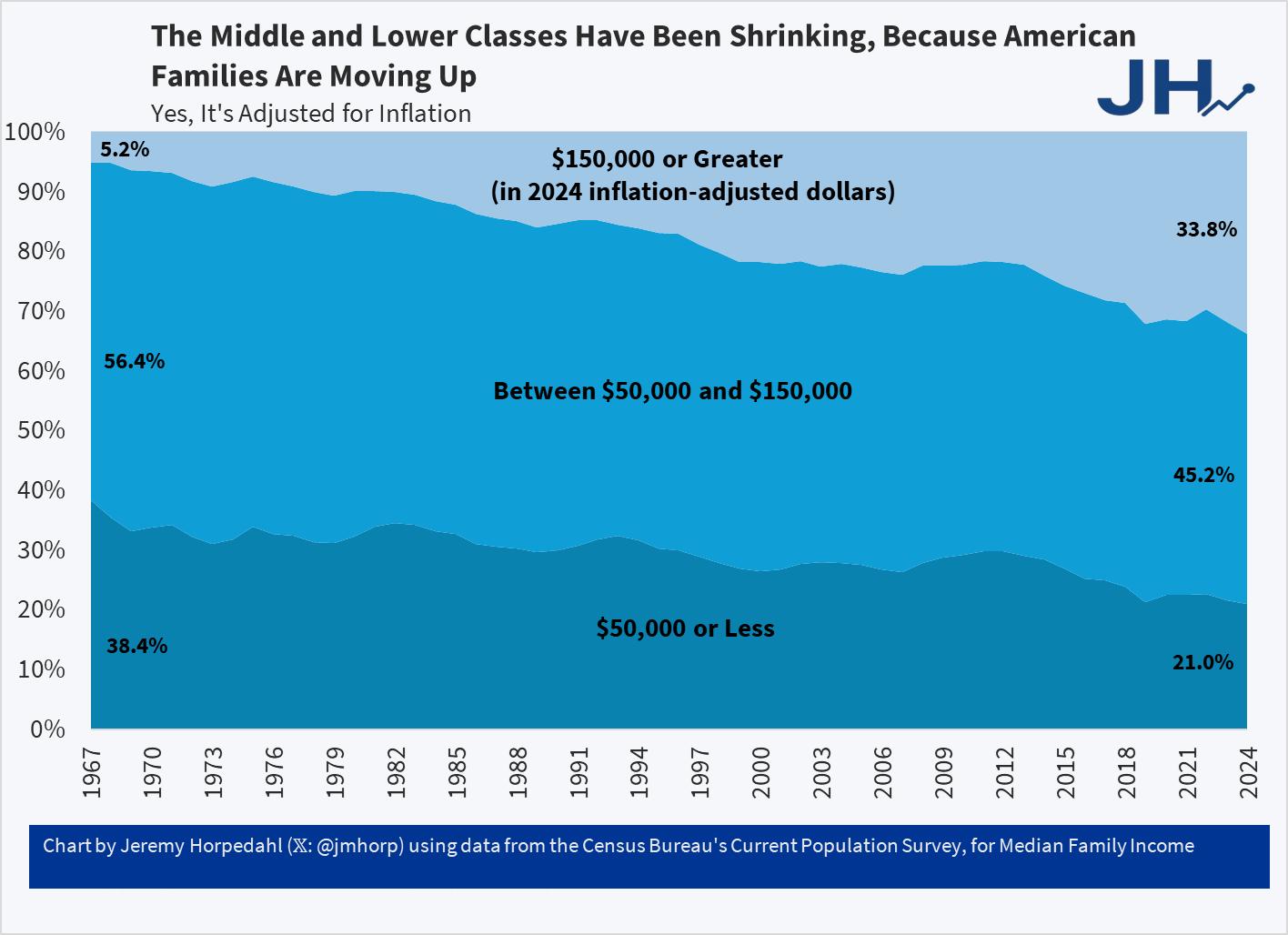 One-Third of US Families Earn Over $150,000 - Marginal REVOLUTION