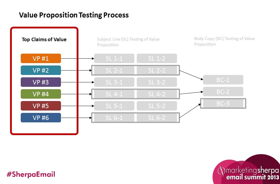 Value Proposition Optimization: 5 simple steps to discovering your value proposition using an email campaign - MarketingExperiments