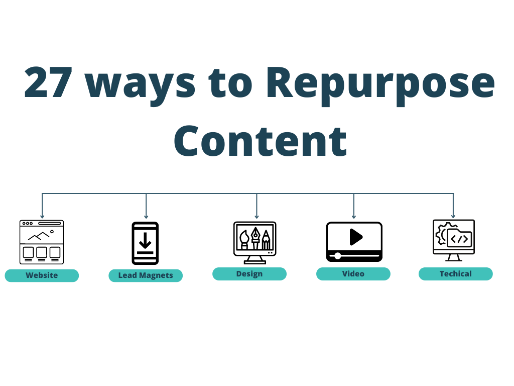 27 Ways to Repurpose Content - Marketing Experts Hub