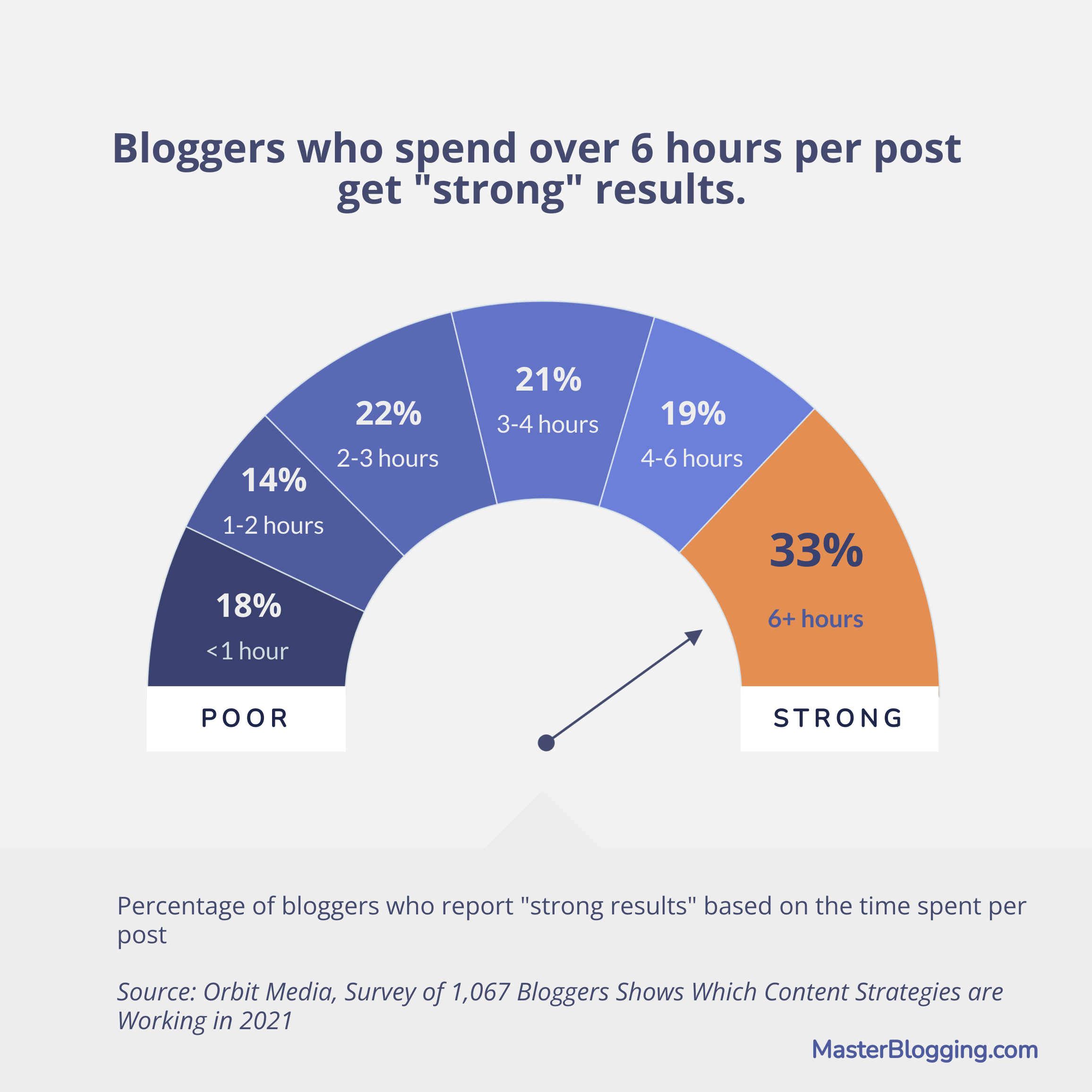 41 Helpful Blog Post Statistics and Key Takeaways (for 2026)