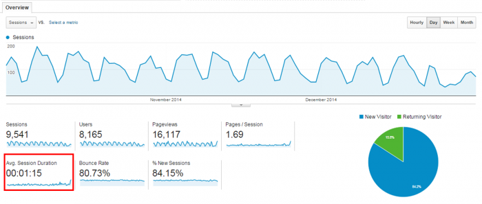 Can you trust the average session duration metric? | MayeCreate Design