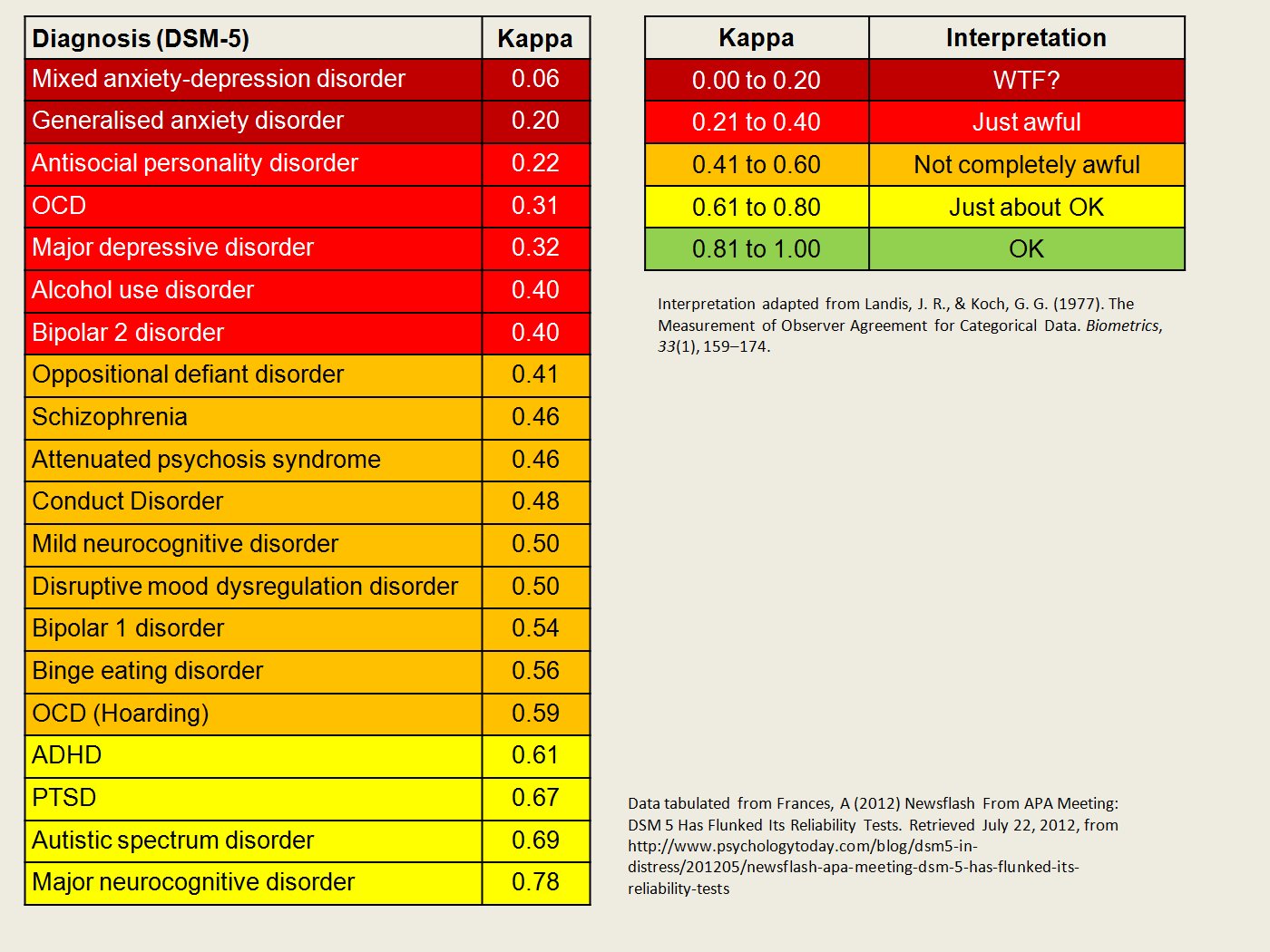 Infographic: how to interpret Kappa values for DSM-5 inter-rater reliability | Probable Error