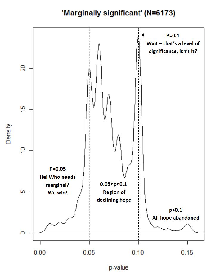 Marginally Significant | Probable Error