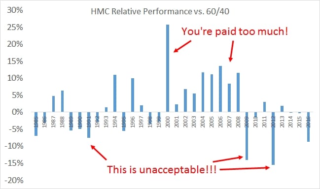 Should Harvard's Endowment be Managed by a Robot? - Meb Faber Research - Stock Market and Investing Blog
