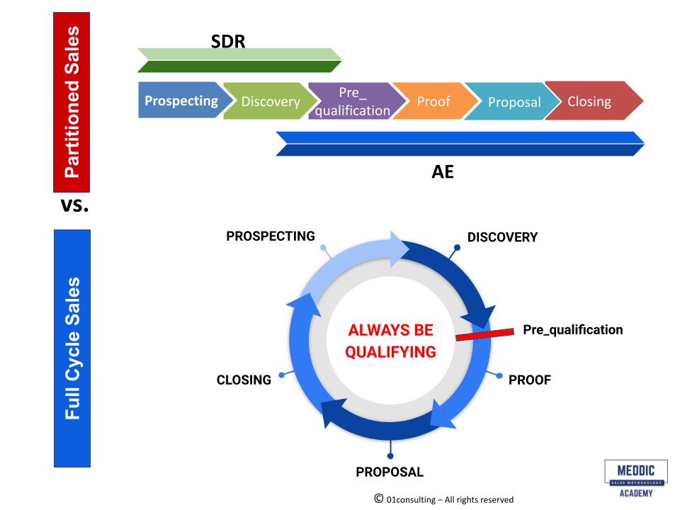 Full Cycle Sales vs. SDR/AE model - MEDDIC MEDDPICC