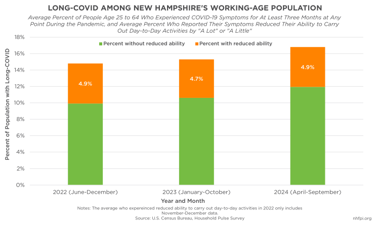 An estimated 4,000 Granite Staters may be out of workforce due to long-COVID - Manchester Ink Link