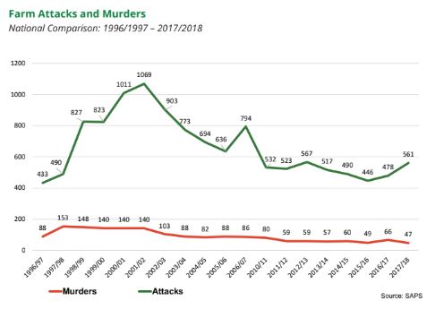 Farm murders at a 20-year low, AgriSA reports | The Citizen