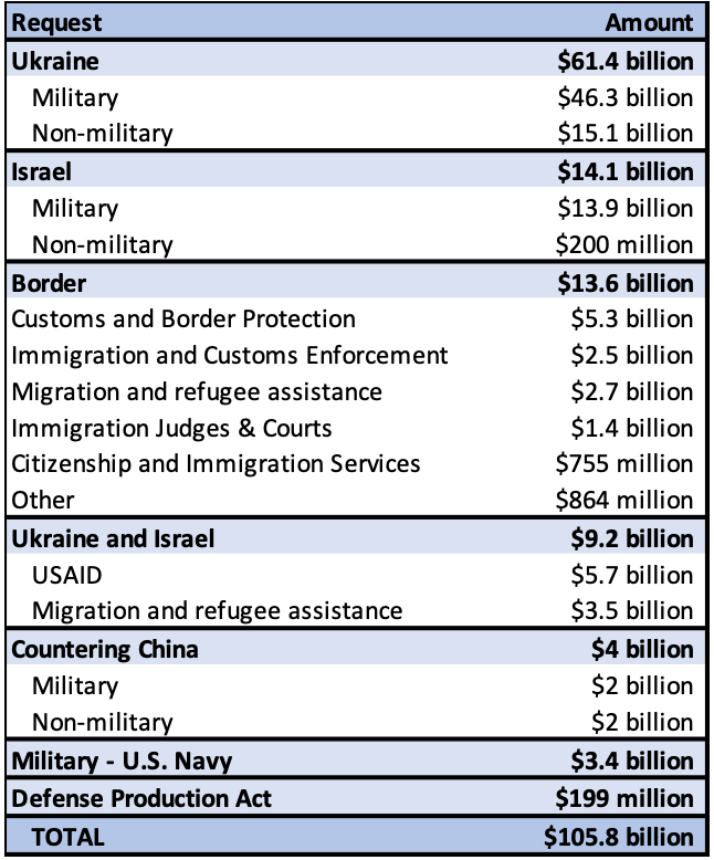 Israel, Ukraine, the Border: What's in Biden's $105 Billion Military Bill