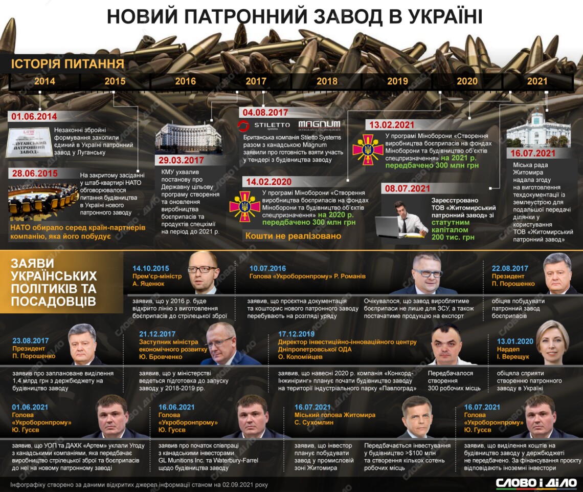 Инфографика – строительство патронного завода в Украине | главный сайт о политиках Слово и Дело
