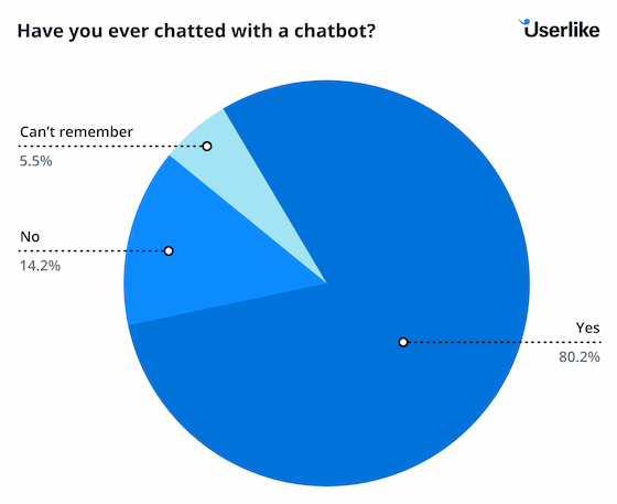 35+ Chatbot Statistics You Can't Miss In 2026