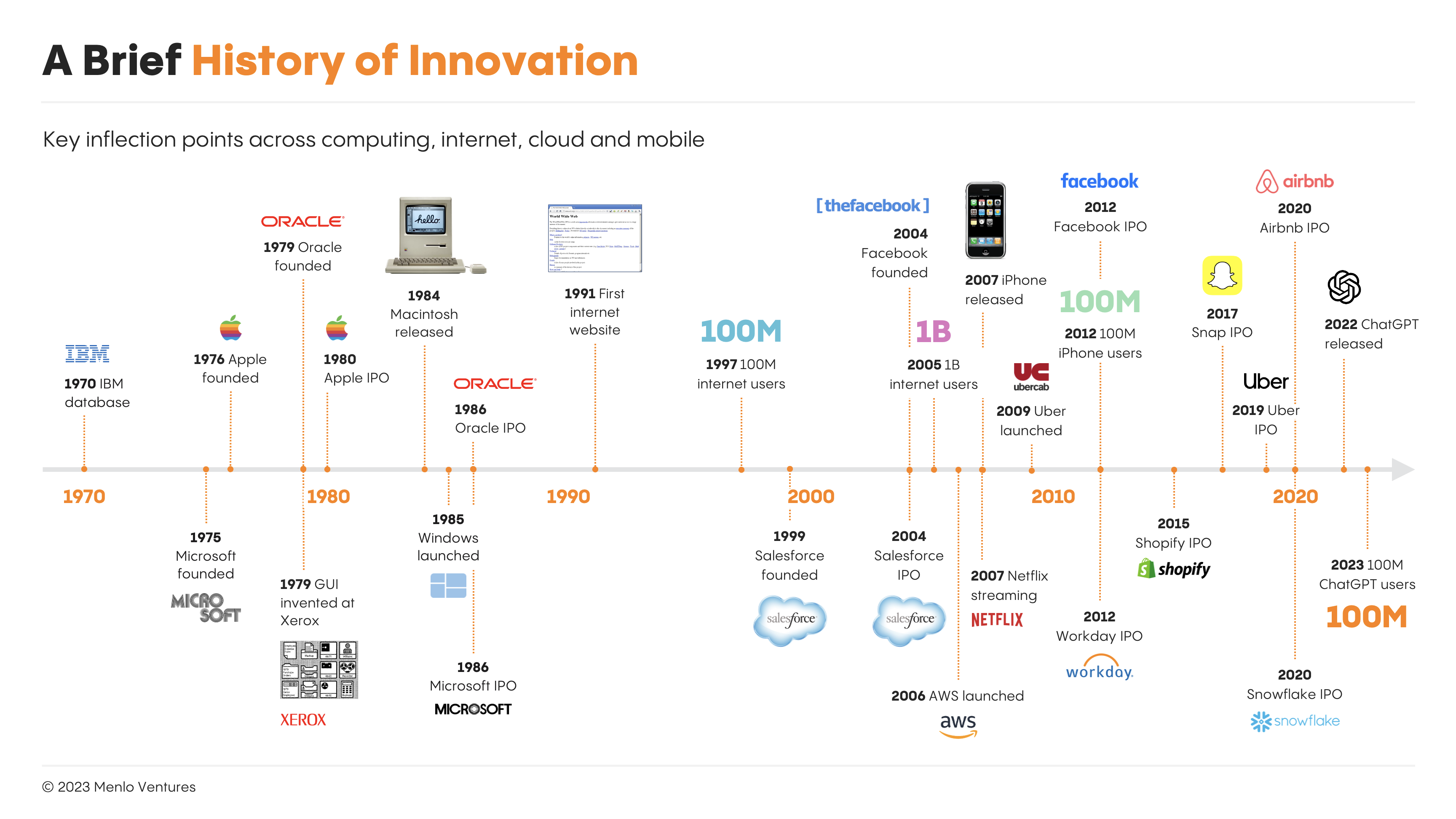 Generative AI: Lessons From Prior Waves | Menlo Ventures