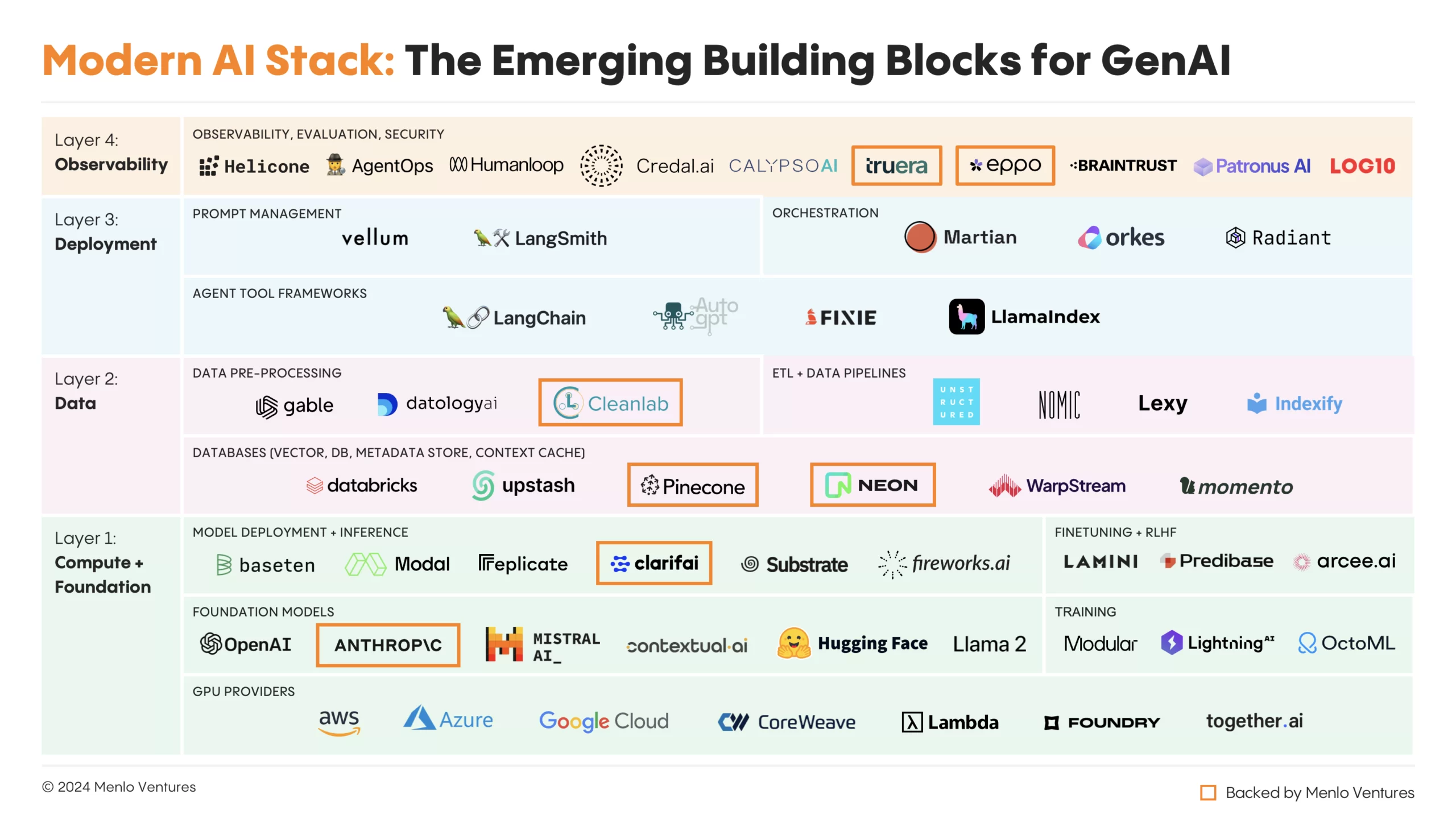 The Modern AI Stack: Design Principles for the Future of Enterprise AI Architectures | Menlo Ventures