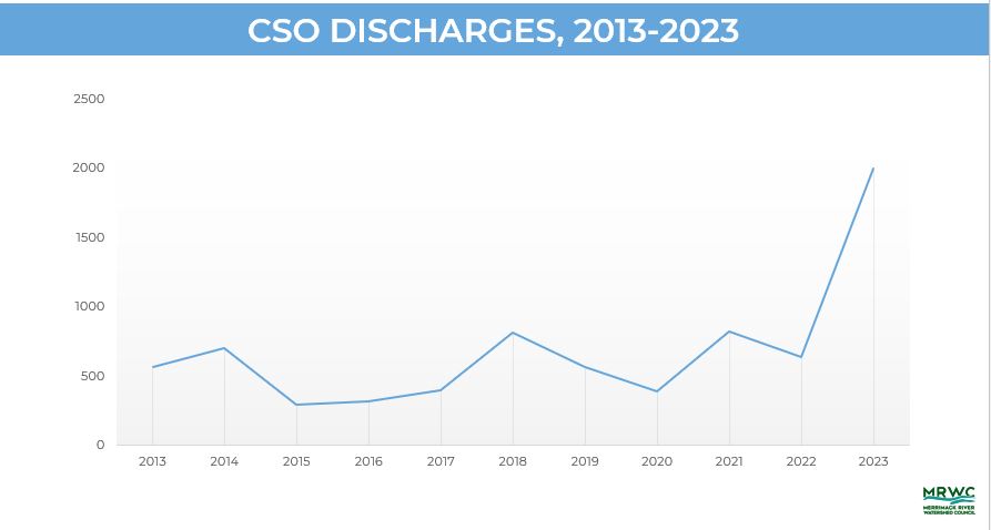 2023: a record-setting year for sewer discharges | Merrimack River Watershed Council