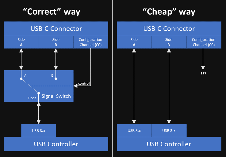 messaroundery.net - USB-C done cheap: when 2 ports become 1