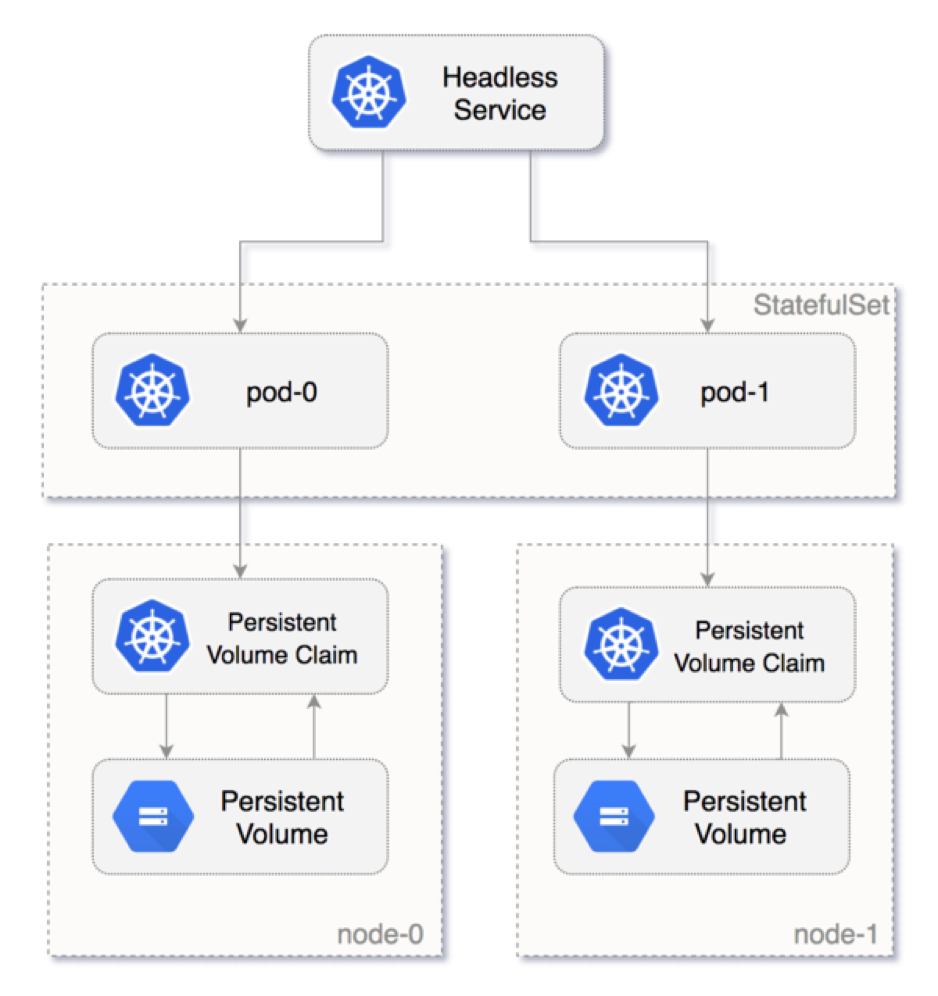 Introduction to Stateful Services | by Daniel Chernenkov | ITNEXT