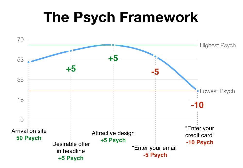 Increase funnel conversion with Psych | by Darius Contractor | Darius’ Thoughts