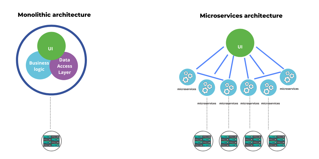 What are Microservices and what are their benefits? | by Maria Kucharczyk | SoftwareMill Tech Blog