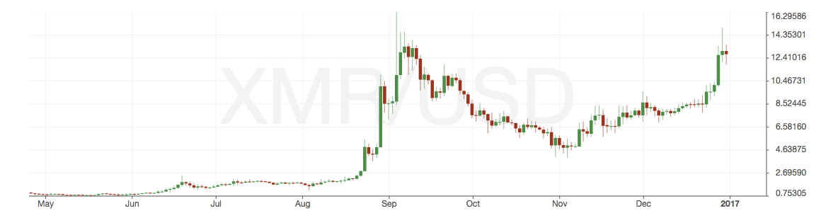 Meet the Best Performing Digital Currency of 2016: Monero | by Nick Tomaino | The Control