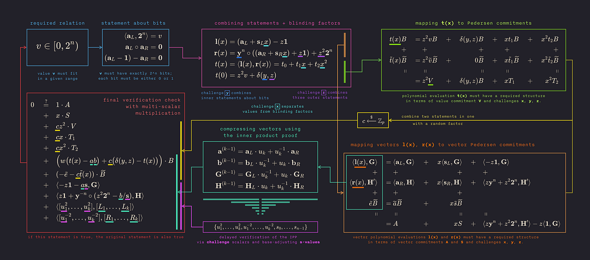 Faster Bulletproofs with Ristretto & AVX2 | by Chain | Chain