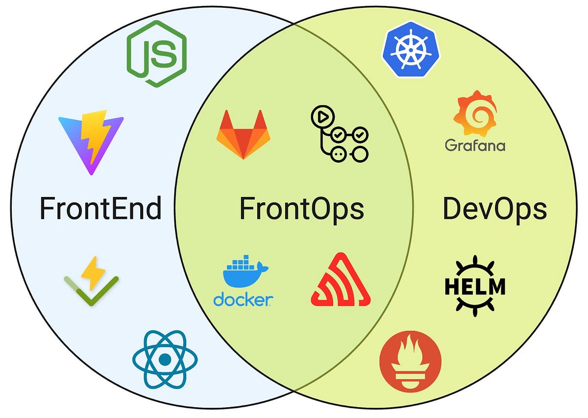 FrontOps. The new skill of modern development | ITNEXT