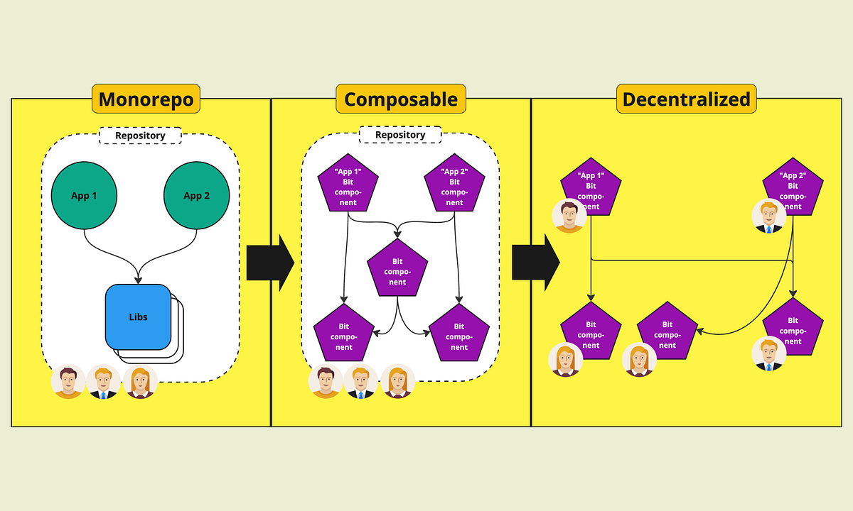 JavaScript Monorepos: Exploring Decentralized Alternatives | by Eden Ella | Bits and Pieces