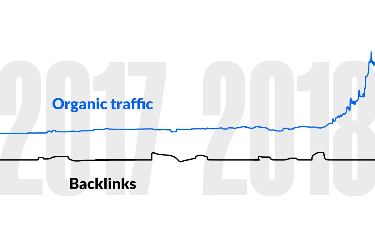 How to Increase Search Traffic for a Low Rated Website in 2018 | by Ben Bozzay | Fullstack Digital
