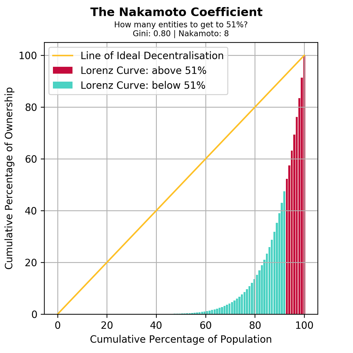 Quantifying Decentralization. We must be able to measure blockchain… | by Balaji S. Srinivasan | news.earn.com