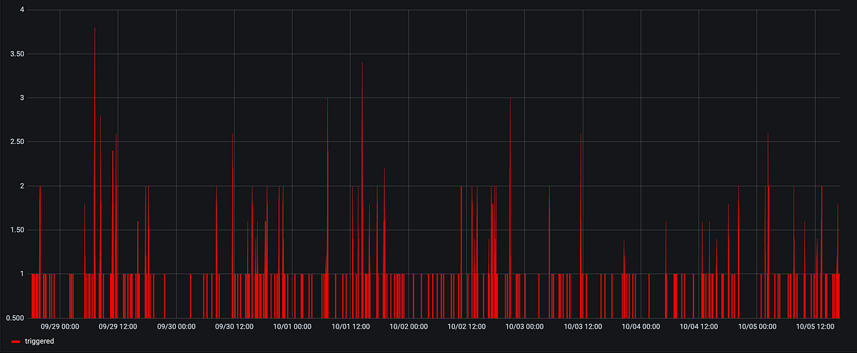 Recovering from Crashes with Safe Mode | by Michael Rebello | Lyft Engineering