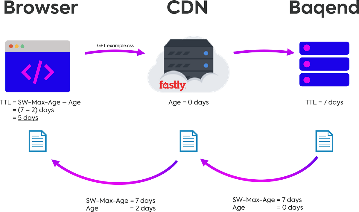 Dynamic Cache Lifetime With Immutable Cache-Control Headers | by Wolfram Wingerath | Speed Kit Blog