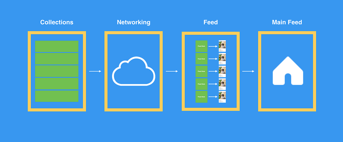 Open Sourcing IGListKit. Today, we are excited to announce that… | by Instagram Engineering | Instagram Engineering