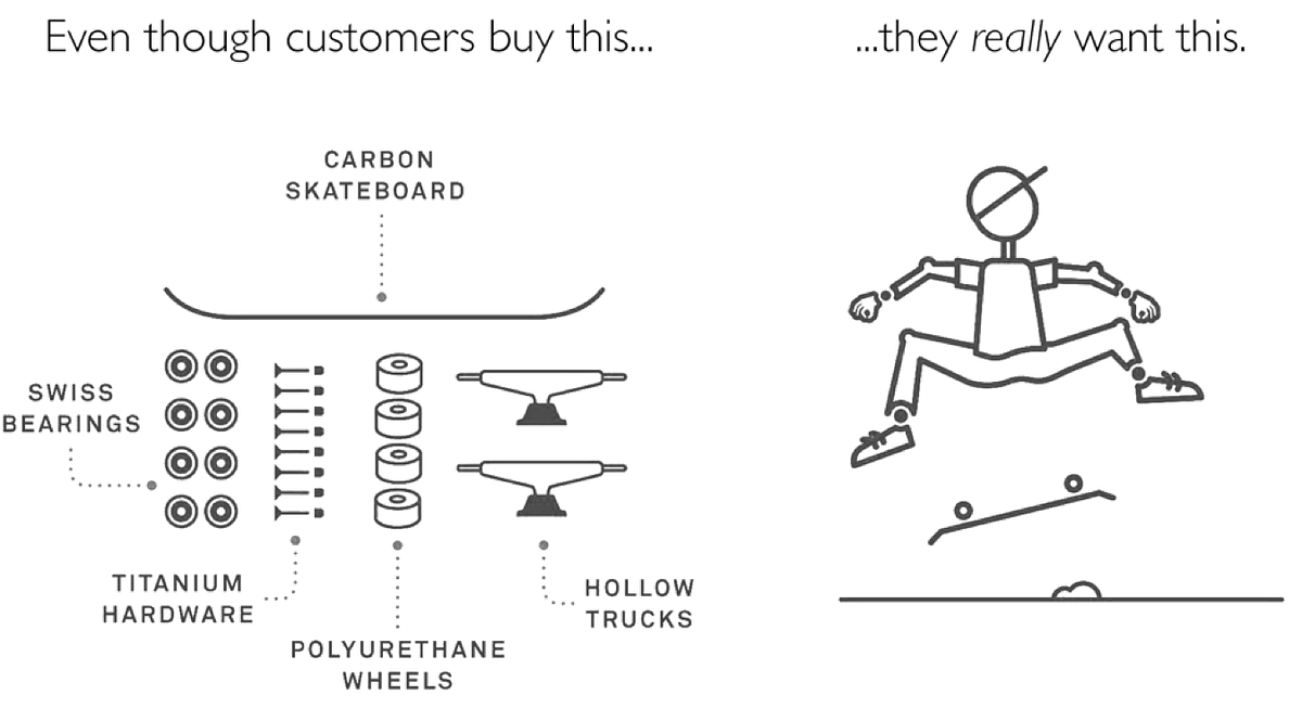What is Jobs to be Done (JTBD)?. Upgrade your user, not your product… | by Alan Klement | Jobs to be Done