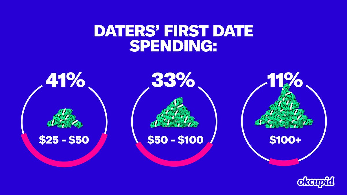 Why Financial Compatibility Is the New Love Language | by OkCupid | OkCupid Dating Blog
