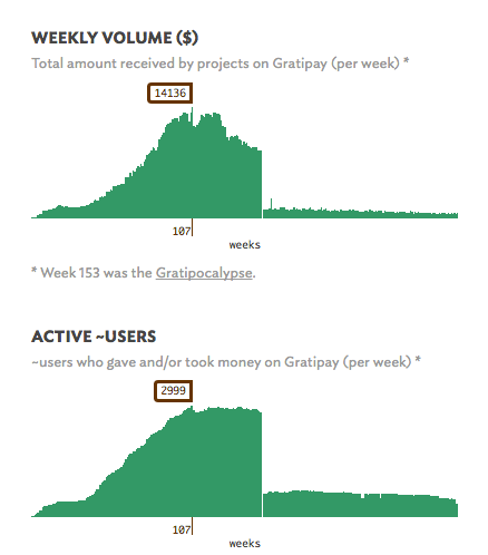 The End of Gratipay. Gratipay is shutting down at the end of… | by Chad Whitacre | Gratipay News