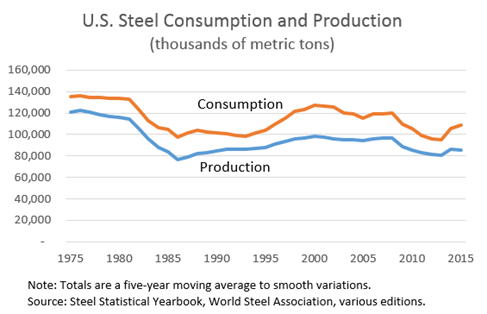 The Real Story Behind the Loss of Steelworker Jobs | by Daniel Griswold | Mad About Trade