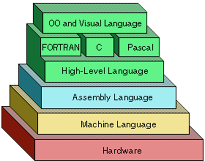 Levels of Programming Languages. Know the menu before you order the… | by Mohit Chawla | The Bit Theories