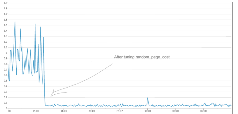 How a single PostgreSQL config change improved slow query performance by 50x | by Pavan Patibandla | Amplitude Engineering