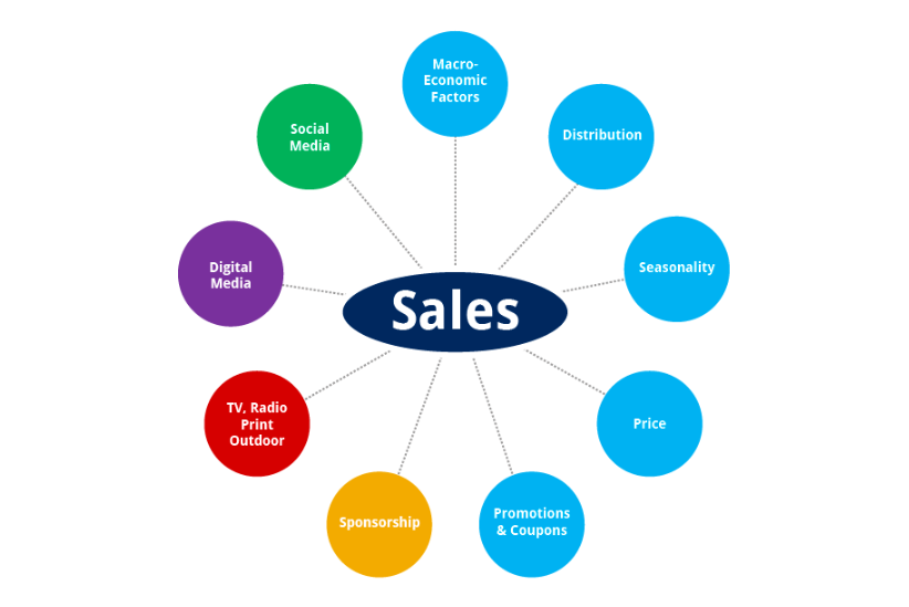 Deep dive into Marketing mix modeling - its apllications and use cases | Big data analytics | Clairvoyant Blog