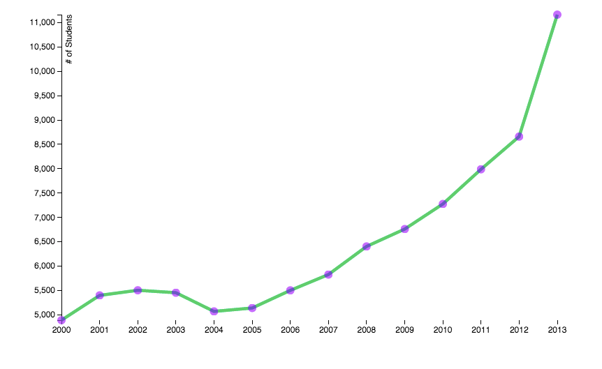 NYU’s International Student Population In Numbers | by NYU Local | NYU Local