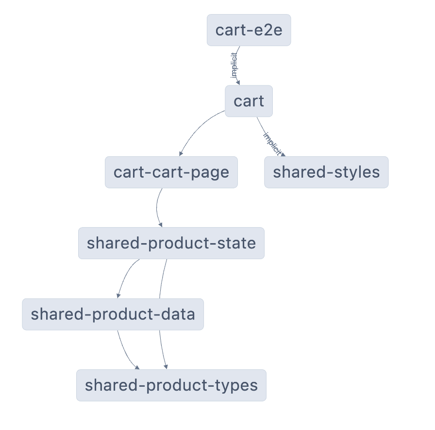 Manage Your Gradle Project using Nx | by Emily Xiong | Nx Devtools
