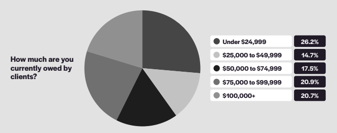 New Report Finds 59% of Freelancers Are Owed $50,000 or
