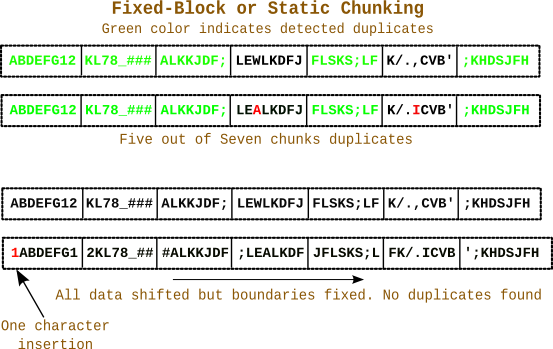 High Performance Content Defined Chunking | The Pseudo Random Bit Bucket