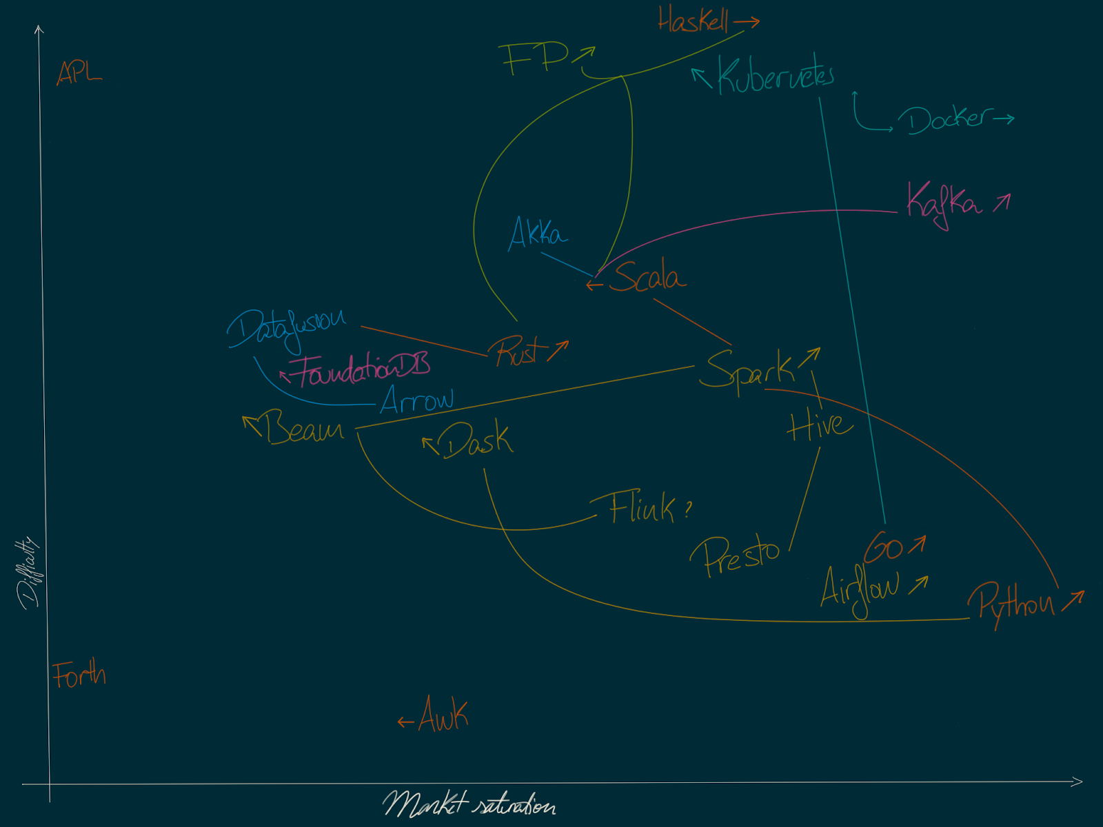 mostlymaths.net | A (section) of a map of the data engineering space