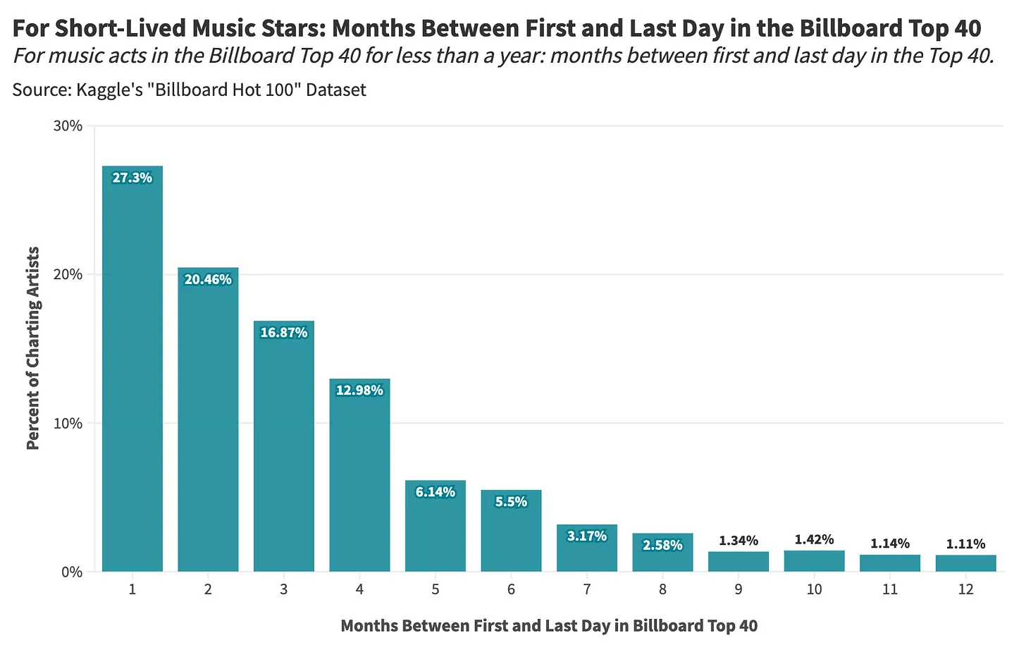 You'll Be Surprised At How Long Music Stardom Actually Lasts - Music 3.0 Music Industry Blog