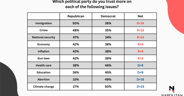 Which Party Do Voters Trust on Top Issues? (August, 2025)