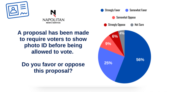 81% Agree With Photo ID for Voting