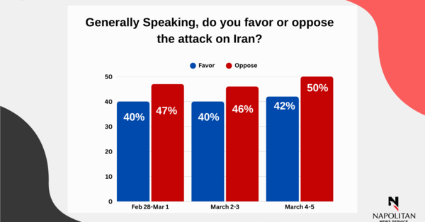 Views on Iran Remain Largely Unmoved, Though Opposition Creeps Up