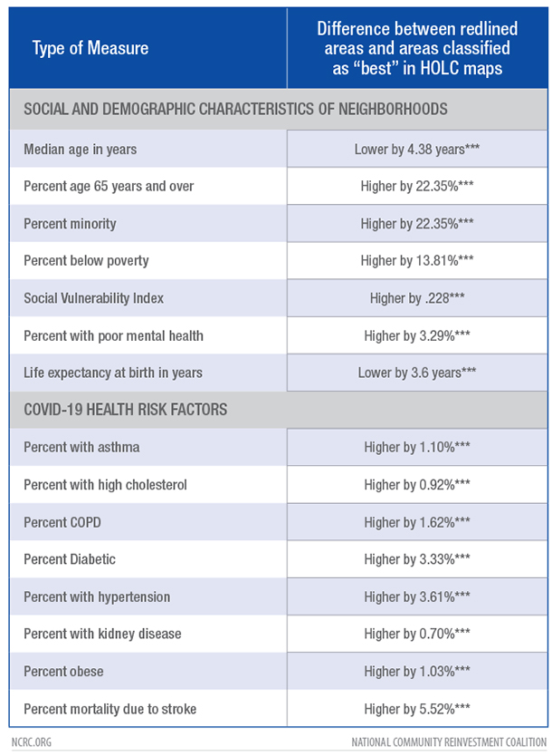 Study: More chronic disease, shorter lifespans and greater risk factors for COVID-19 in neighborhoods that were redlined 80 years ago » NCRC
