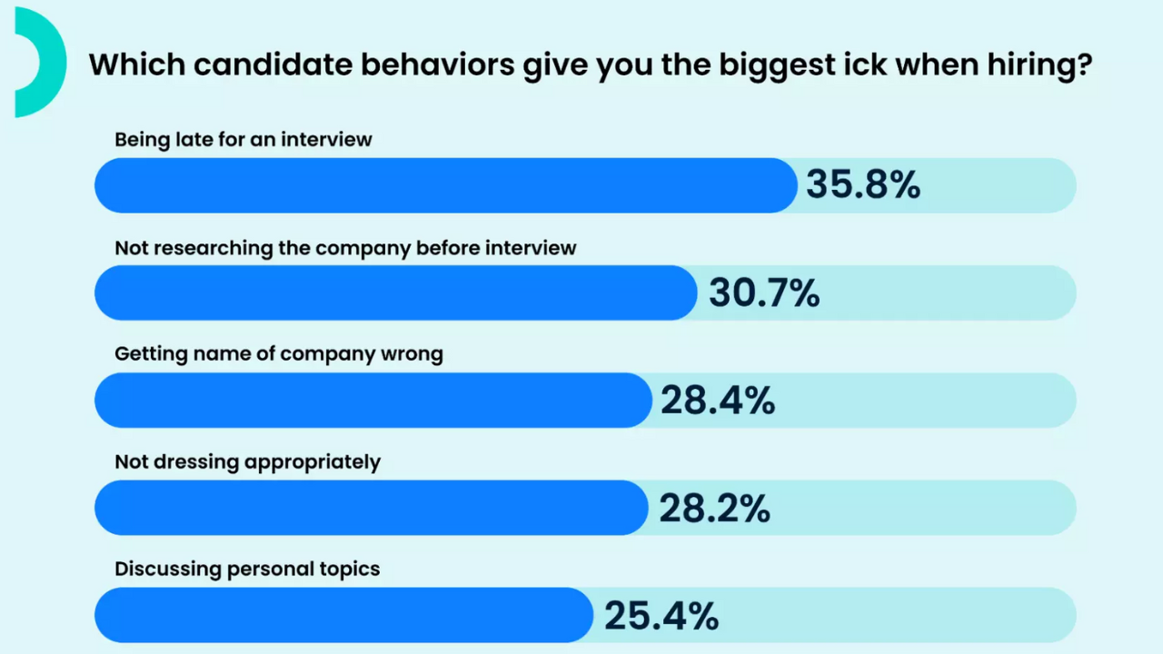 Lateness top hiring turn-off for managers – survey - Outsource Accelerator