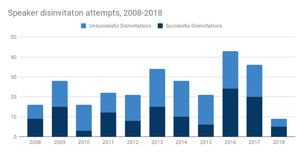 The “Campus Free Speech Crisis” Ended Last Year - Niskanen Center