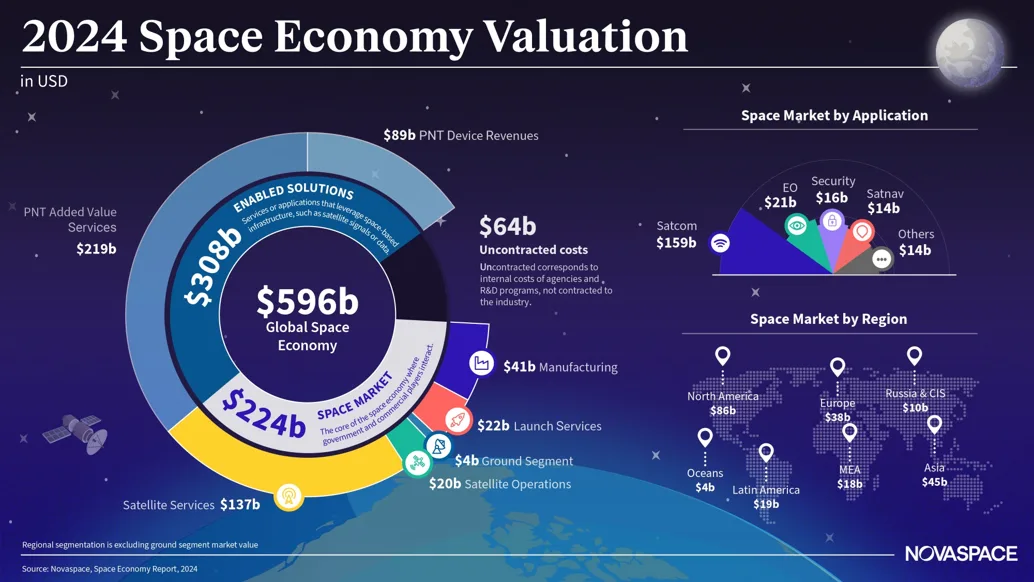 The Space Economy to Reach $944 Billion by 2033: Novaspace Unveils Key Insights - Novaspace
